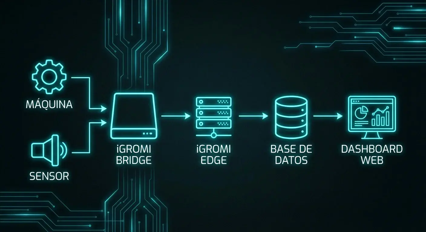 Flujo de Datos OT/IT